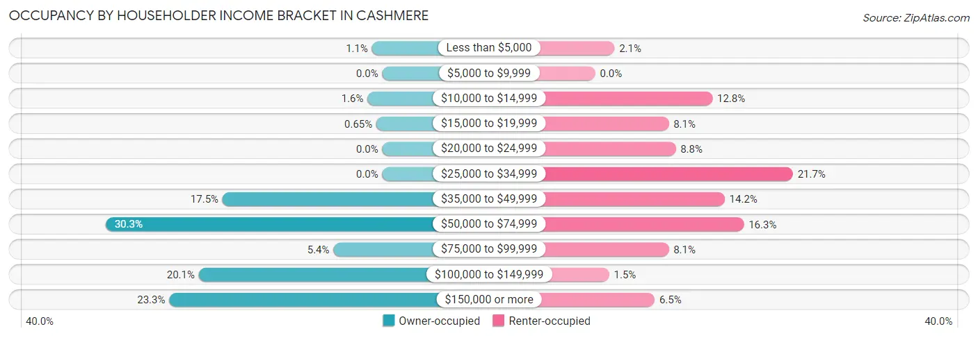 Occupancy by Householder Income Bracket in Cashmere