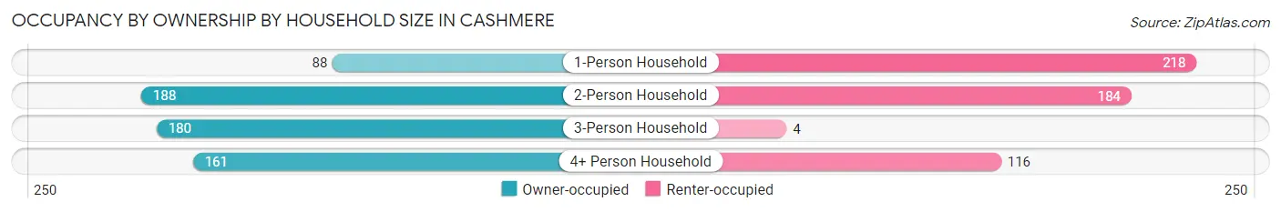 Occupancy by Ownership by Household Size in Cashmere