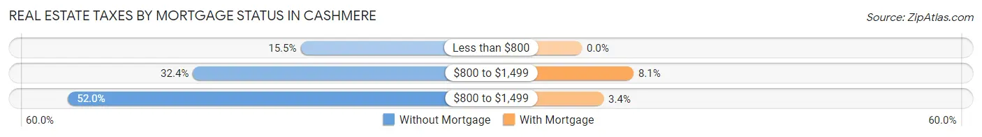 Real Estate Taxes by Mortgage Status in Cashmere