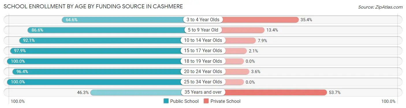 School Enrollment by Age by Funding Source in Cashmere