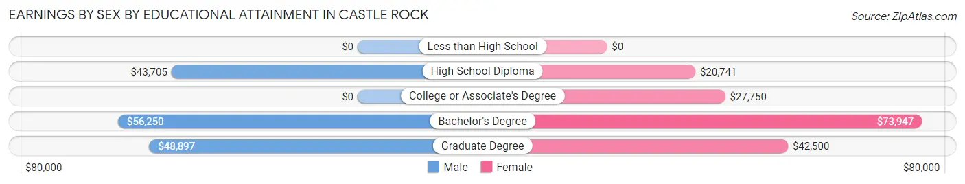 Earnings by Sex by Educational Attainment in Castle Rock