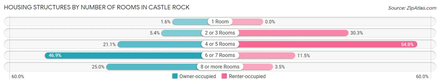 Housing Structures by Number of Rooms in Castle Rock