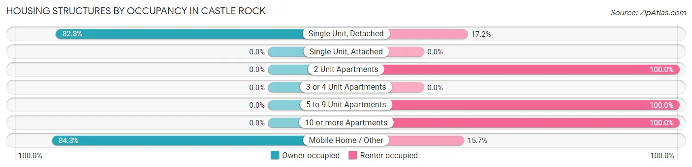 Housing Structures by Occupancy in Castle Rock