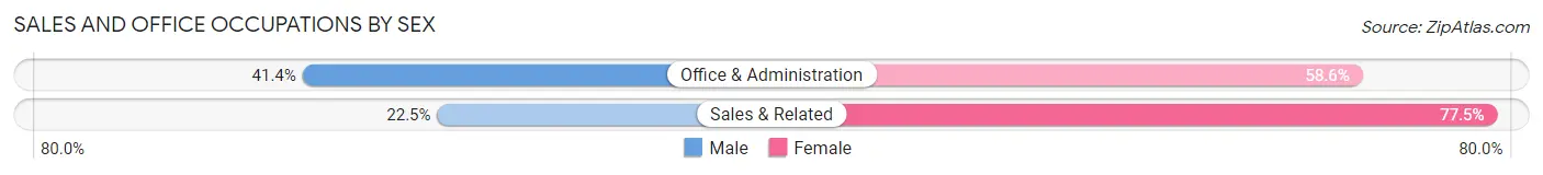 Sales and Office Occupations by Sex in Castle Rock