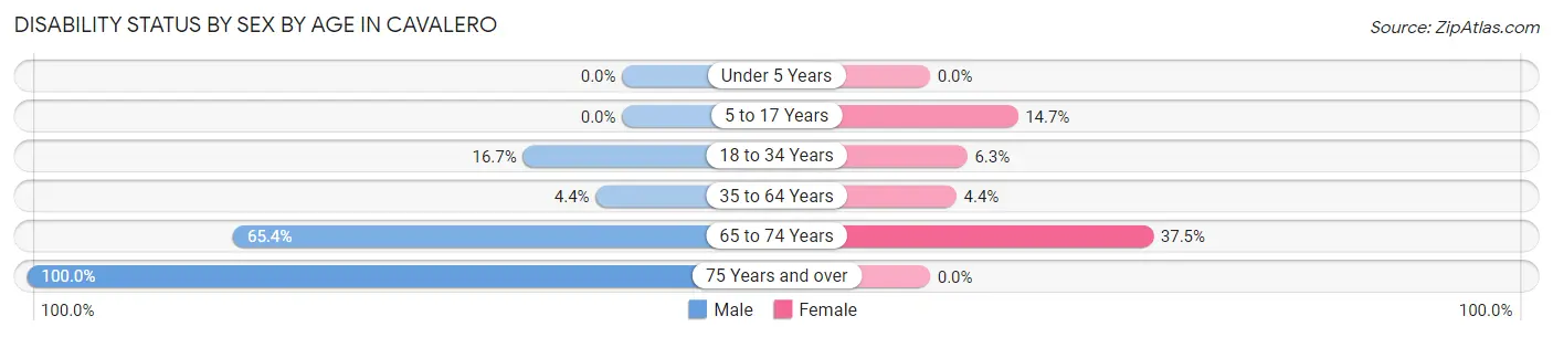 Disability Status by Sex by Age in Cavalero