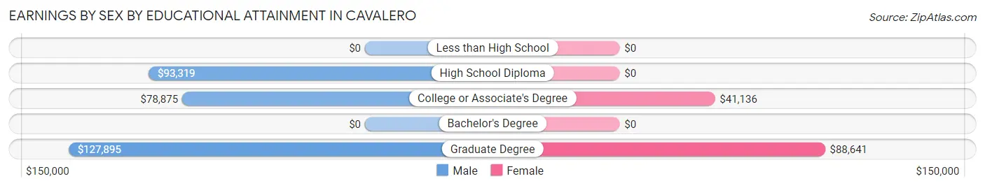 Earnings by Sex by Educational Attainment in Cavalero