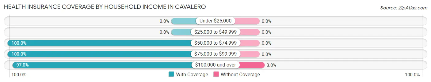 Health Insurance Coverage by Household Income in Cavalero