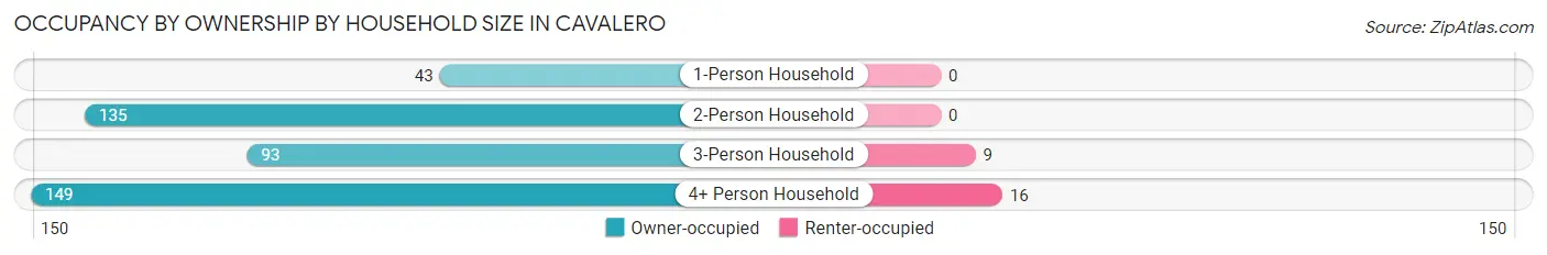 Occupancy by Ownership by Household Size in Cavalero