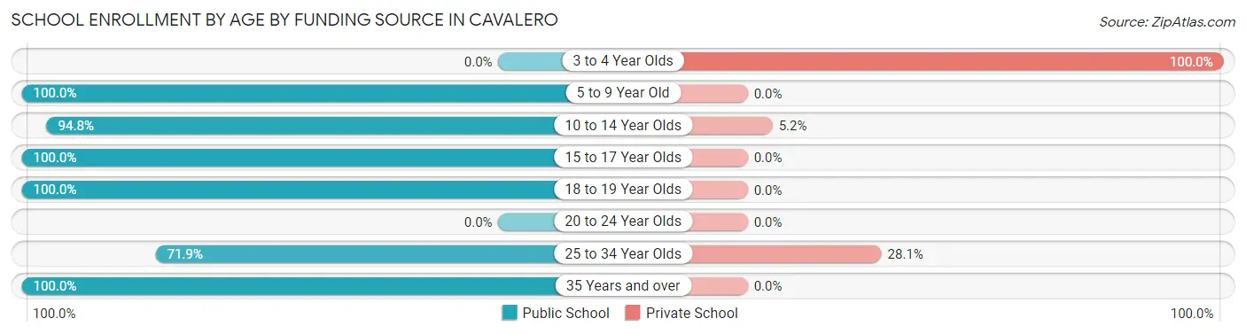 School Enrollment by Age by Funding Source in Cavalero