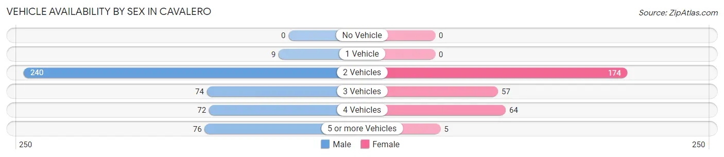Vehicle Availability by Sex in Cavalero