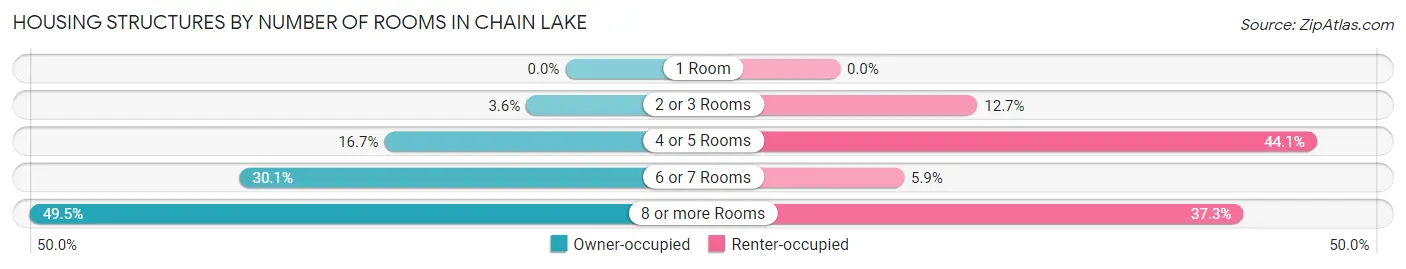 Housing Structures by Number of Rooms in Chain Lake