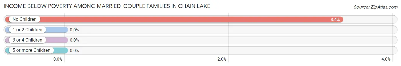 Income Below Poverty Among Married-Couple Families in Chain Lake