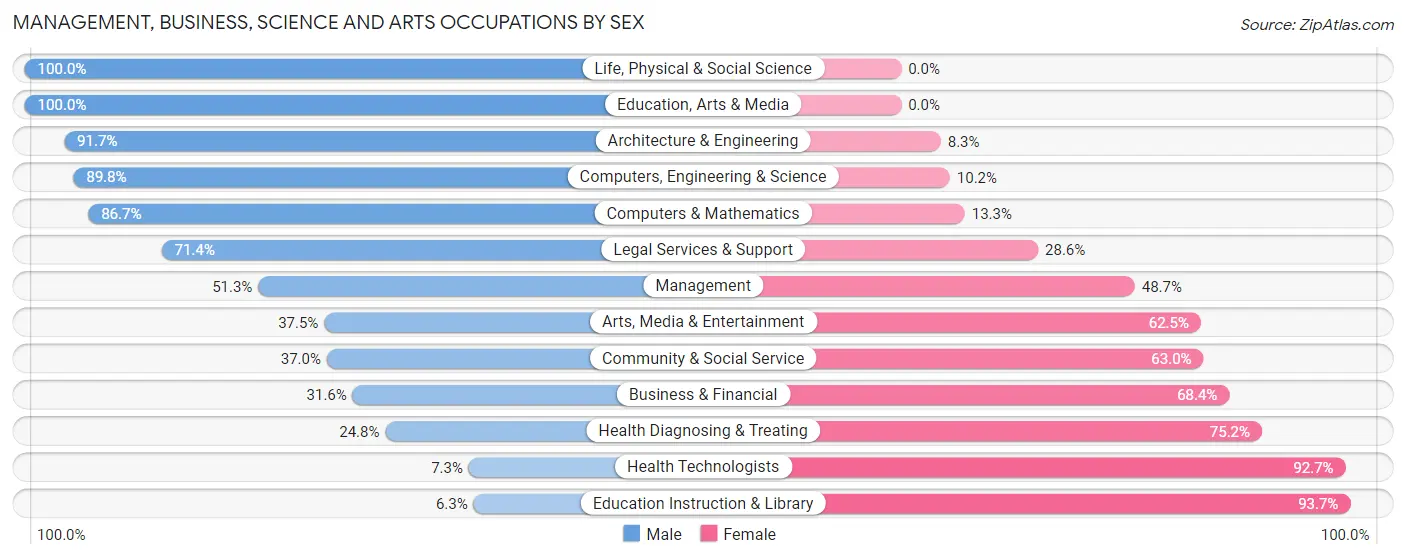 Management, Business, Science and Arts Occupations by Sex in Chain Lake