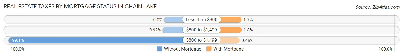 Real Estate Taxes by Mortgage Status in Chain Lake