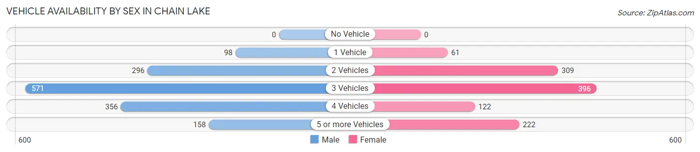 Vehicle Availability by Sex in Chain Lake