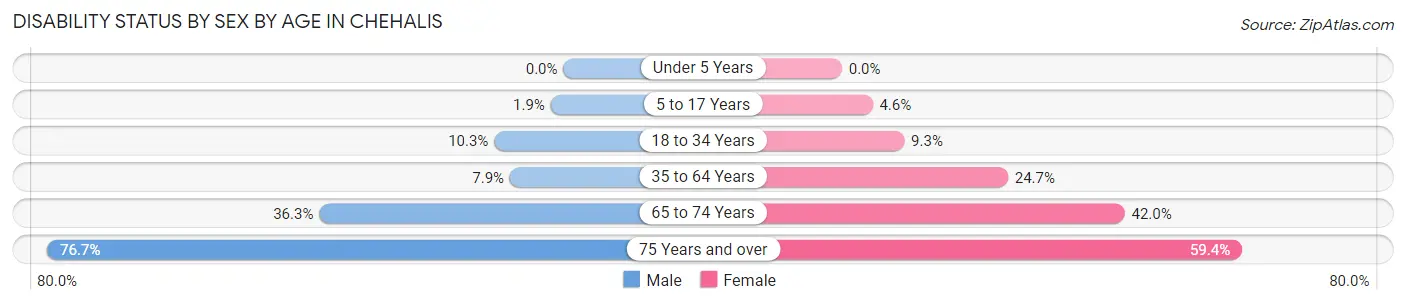 Disability Status by Sex by Age in Chehalis