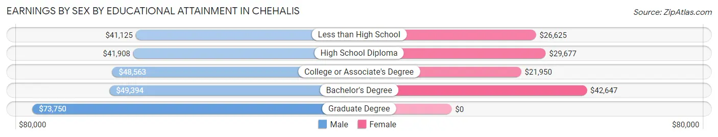 Earnings by Sex by Educational Attainment in Chehalis