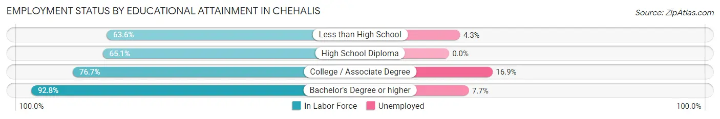 Employment Status by Educational Attainment in Chehalis