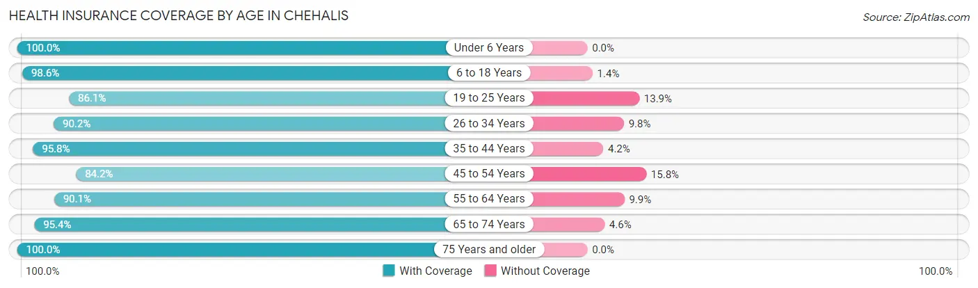 Health Insurance Coverage by Age in Chehalis