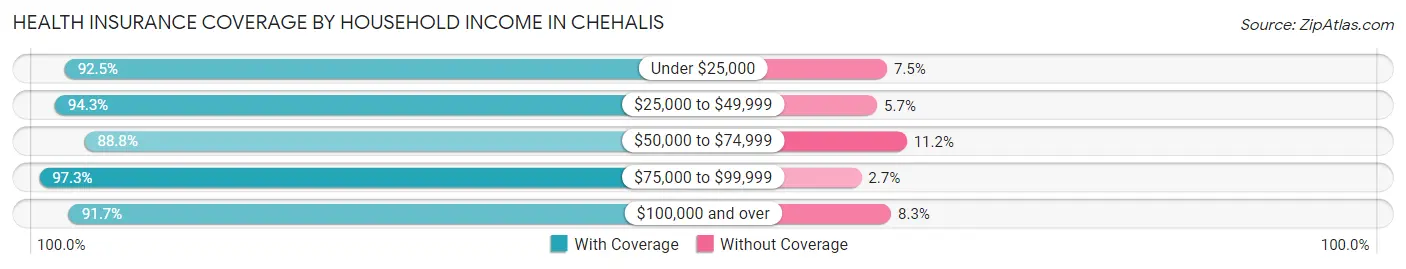 Health Insurance Coverage by Household Income in Chehalis