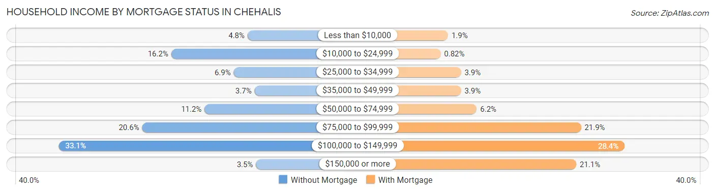 Household Income by Mortgage Status in Chehalis
