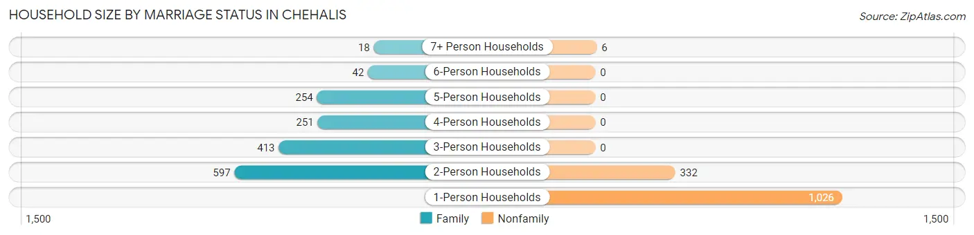 Household Size by Marriage Status in Chehalis