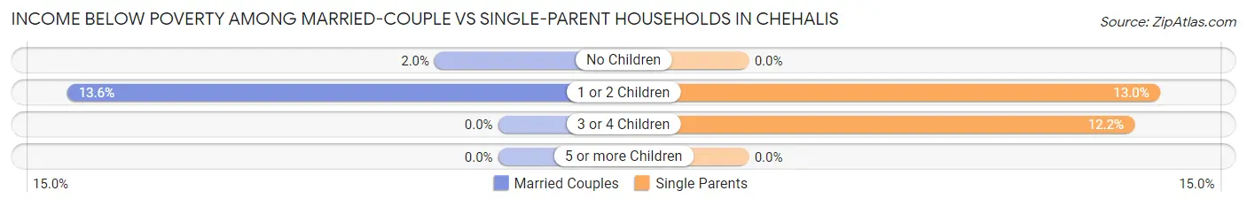 Income Below Poverty Among Married-Couple vs Single-Parent Households in Chehalis