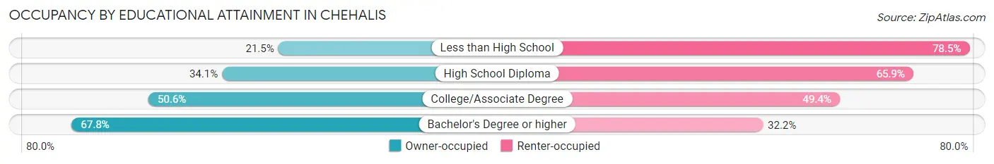 Occupancy by Educational Attainment in Chehalis