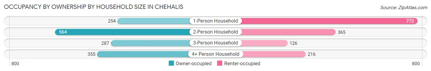 Occupancy by Ownership by Household Size in Chehalis