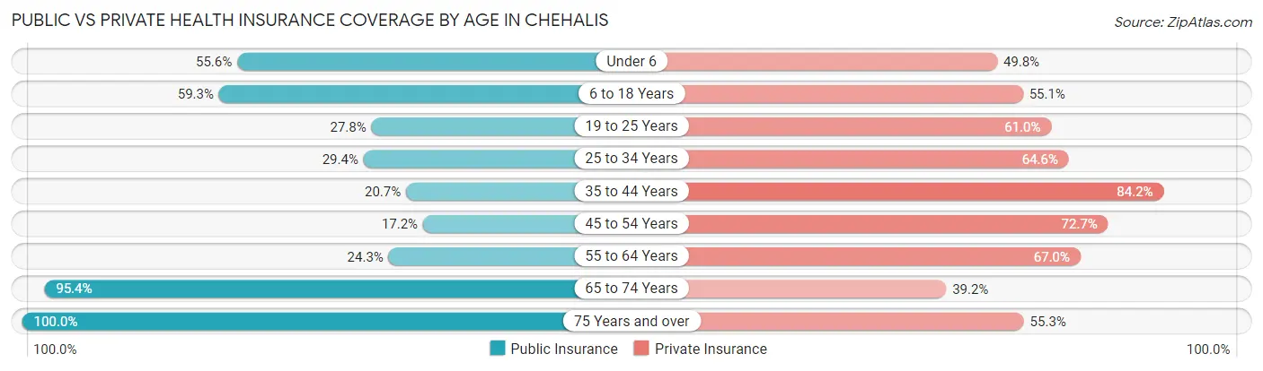 Public vs Private Health Insurance Coverage by Age in Chehalis