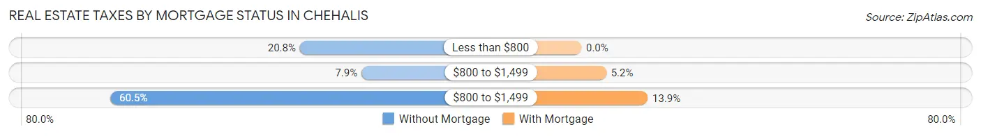 Real Estate Taxes by Mortgage Status in Chehalis