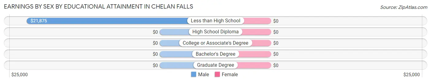 Earnings by Sex by Educational Attainment in Chelan Falls
