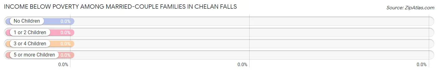 Income Below Poverty Among Married-Couple Families in Chelan Falls