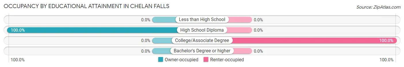 Occupancy by Educational Attainment in Chelan Falls
