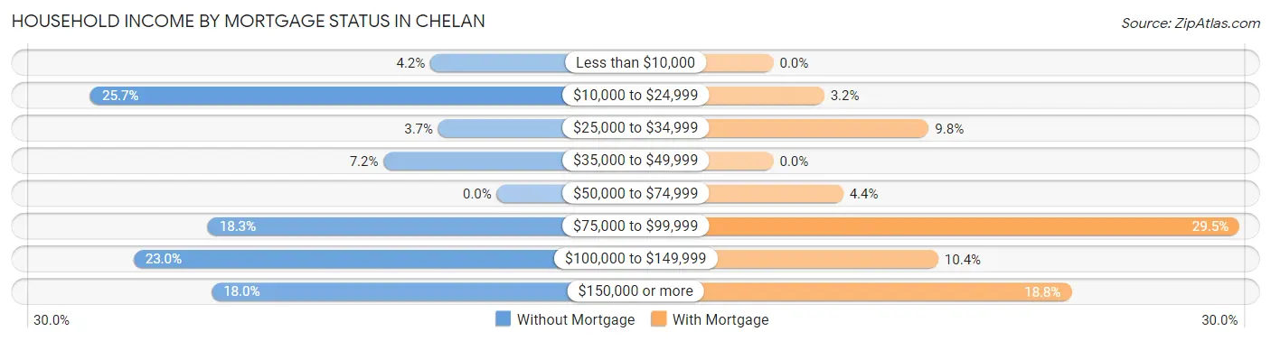 Household Income by Mortgage Status in Chelan