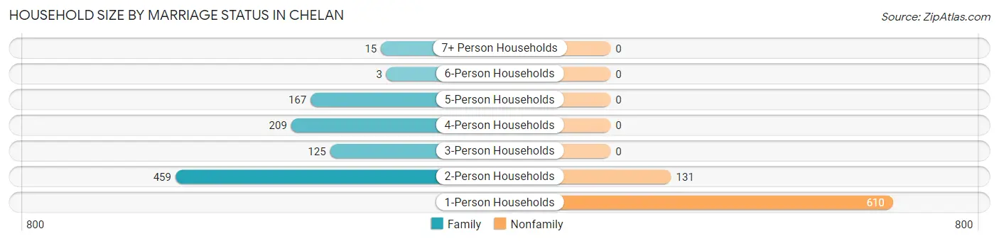 Household Size by Marriage Status in Chelan