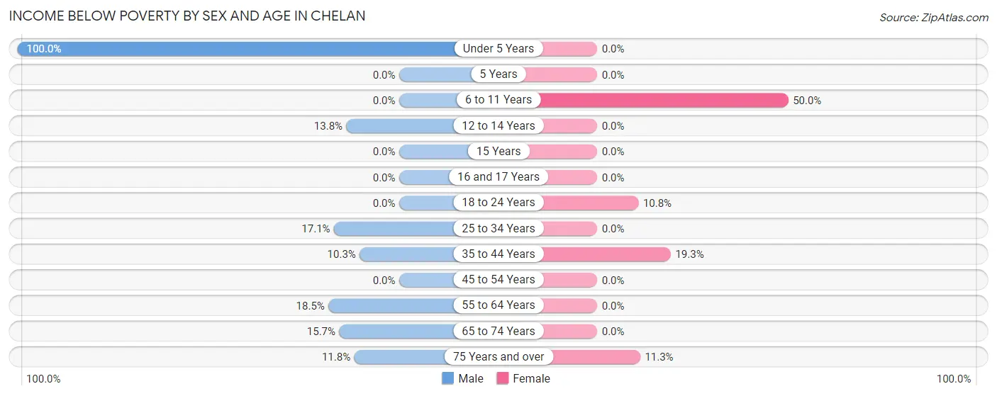 Income Below Poverty by Sex and Age in Chelan