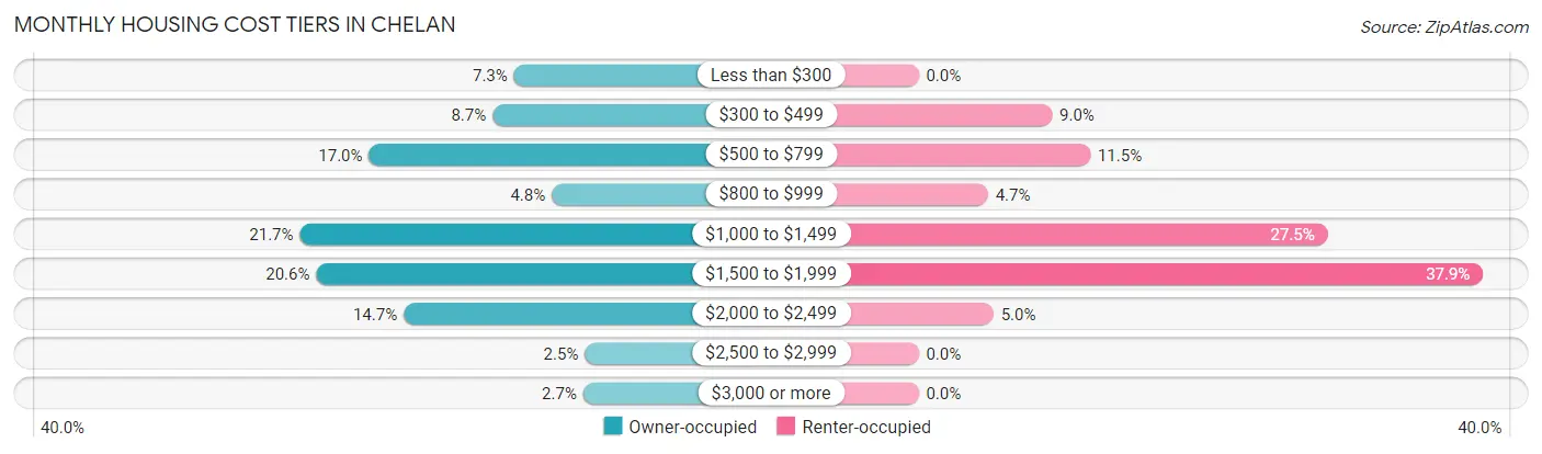 Monthly Housing Cost Tiers in Chelan
