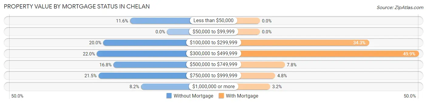 Property Value by Mortgage Status in Chelan