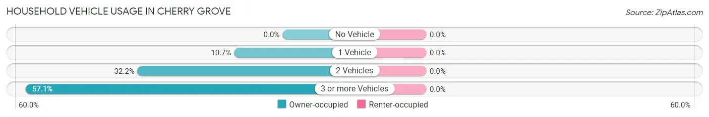 Household Vehicle Usage in Cherry Grove