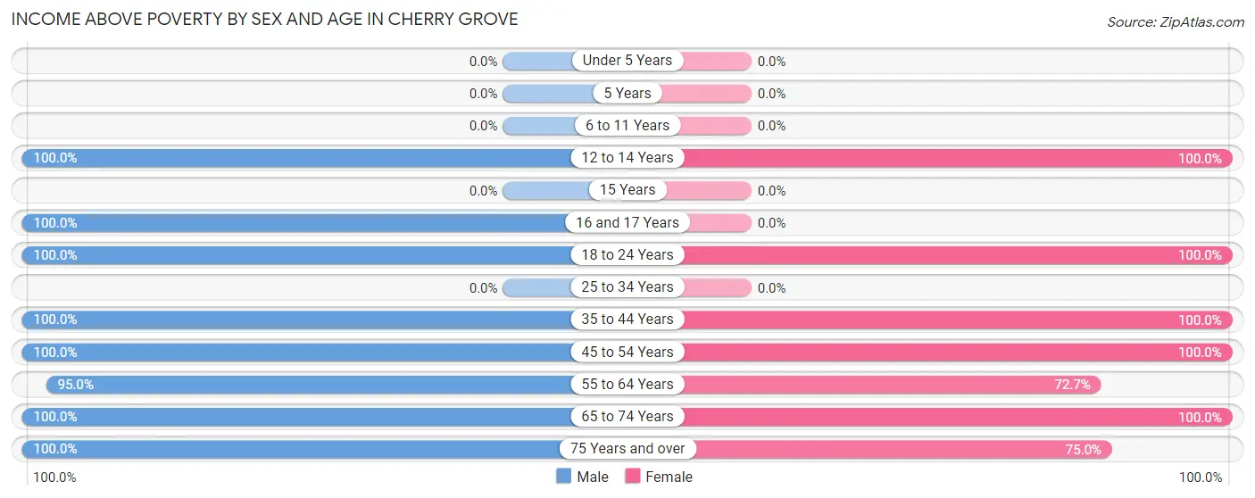 Income Above Poverty by Sex and Age in Cherry Grove