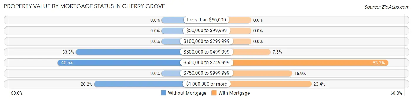 Property Value by Mortgage Status in Cherry Grove