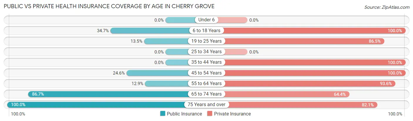 Public vs Private Health Insurance Coverage by Age in Cherry Grove