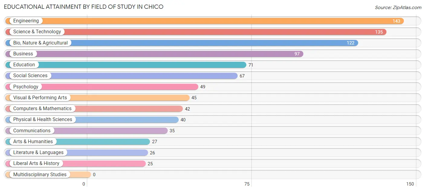 Educational Attainment by Field of Study in Chico