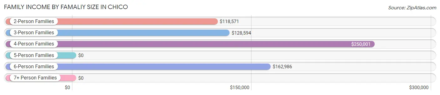 Family Income by Famaliy Size in Chico