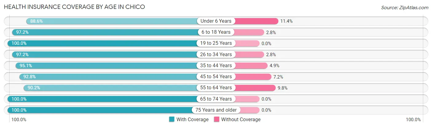 Health Insurance Coverage by Age in Chico