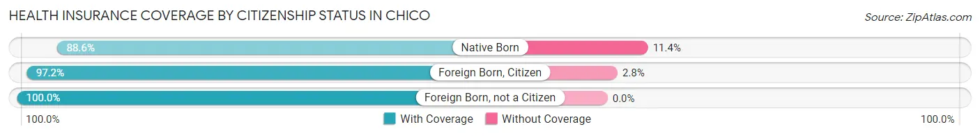 Health Insurance Coverage by Citizenship Status in Chico