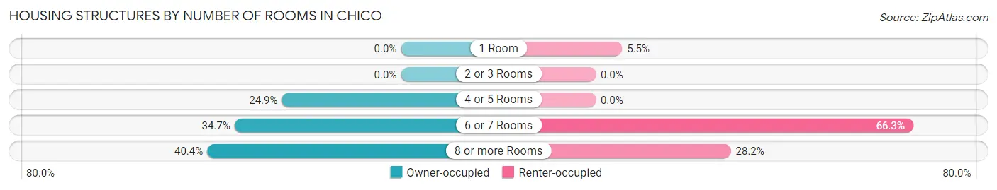 Housing Structures by Number of Rooms in Chico