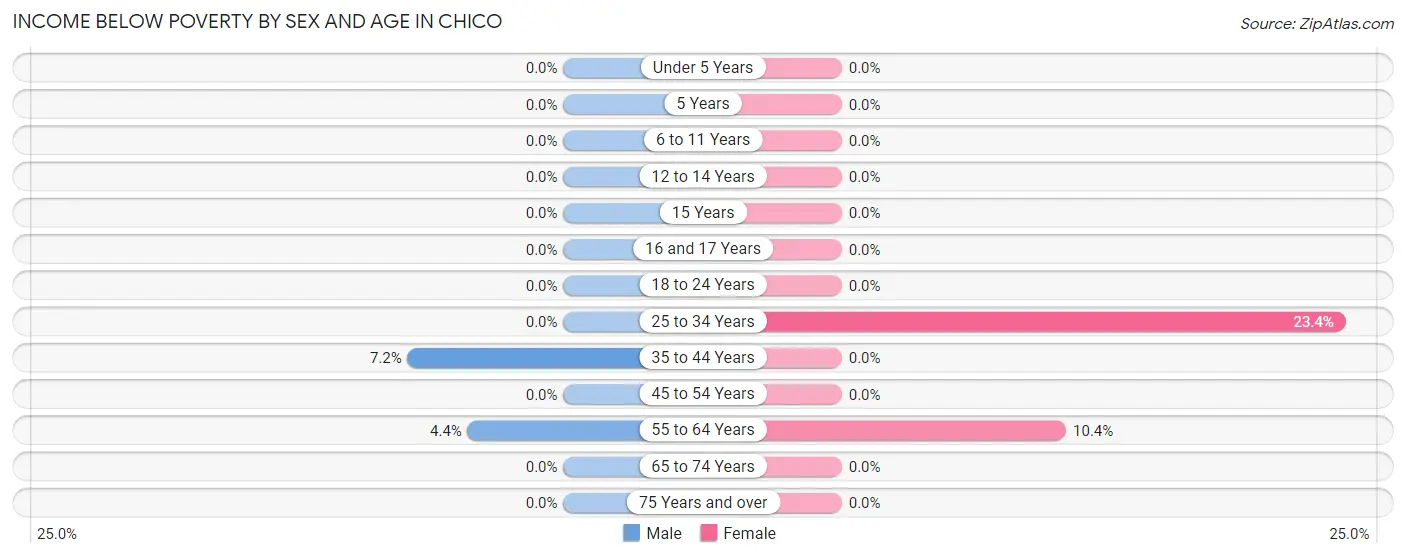 Income Below Poverty by Sex and Age in Chico
