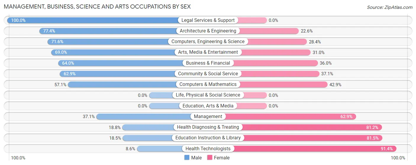 Management, Business, Science and Arts Occupations by Sex in Chico